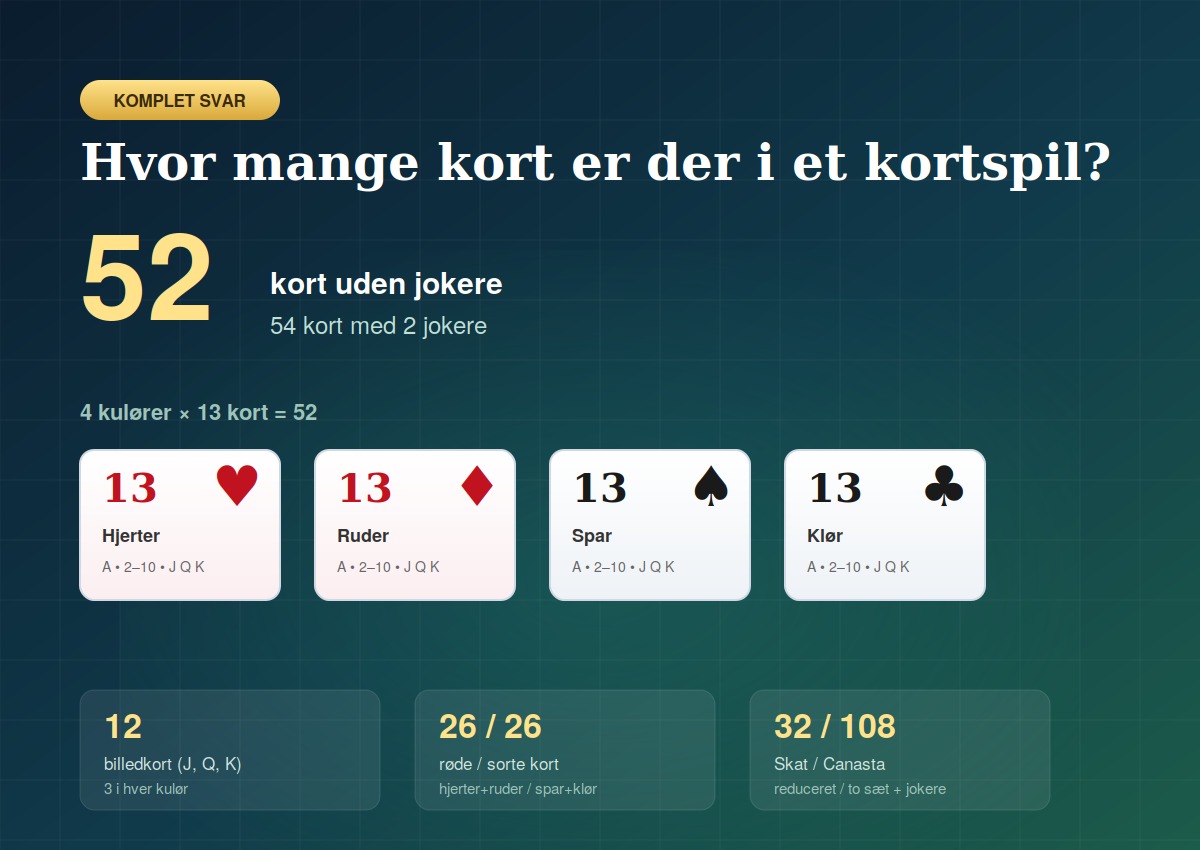 Hvor mange kort er der i et kortspil? Komplet svar
